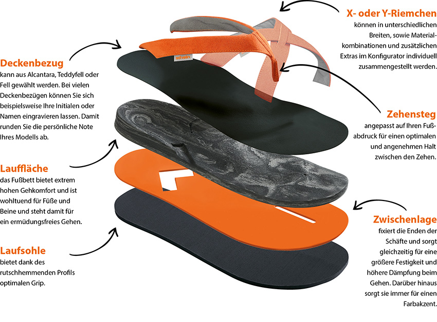 Aufbau Flip-Flop Sandalen